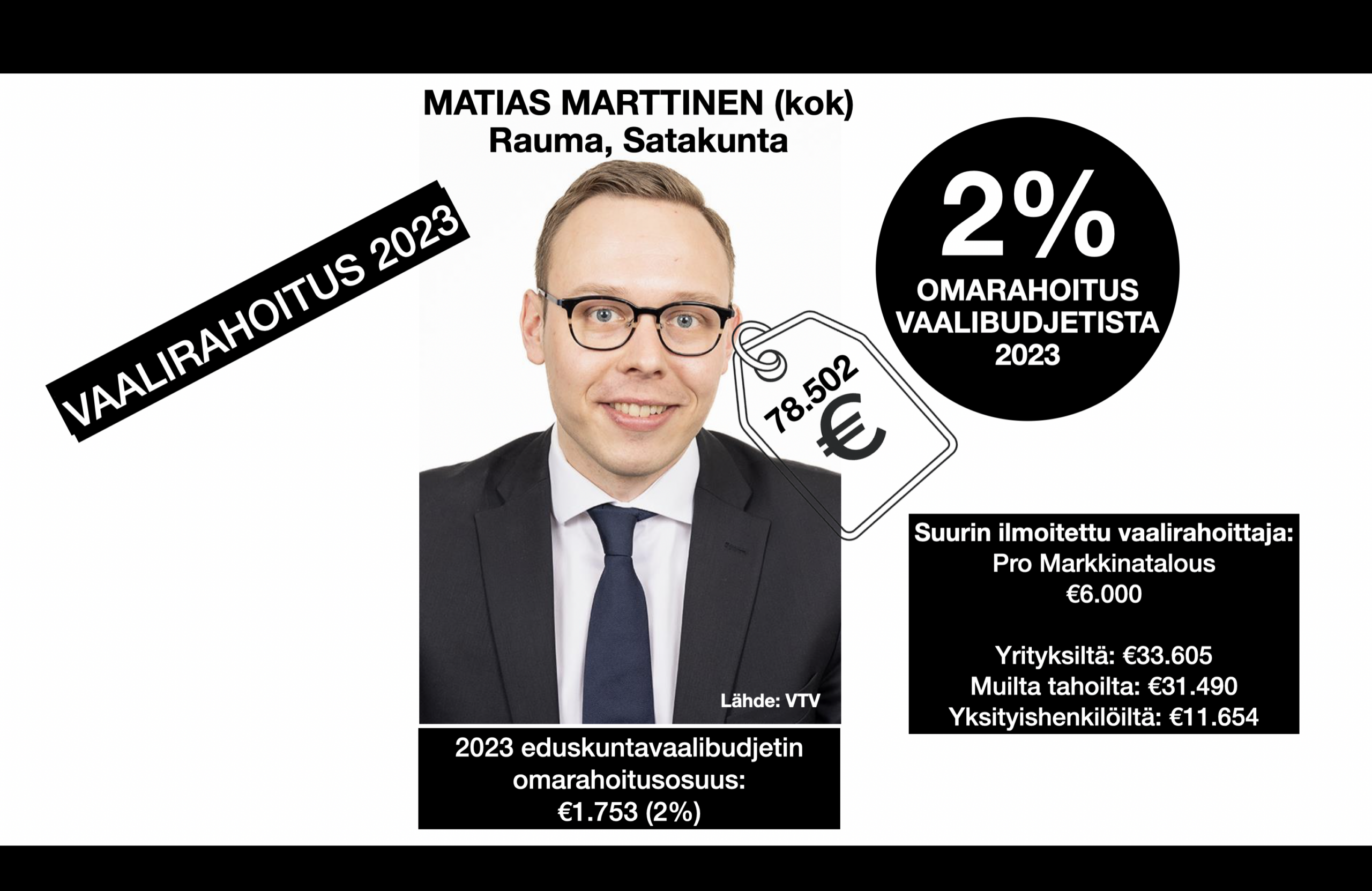 Matias Marttisen vaalibudjetin omarahoitusosuus 2023 oli 2 prosenttia