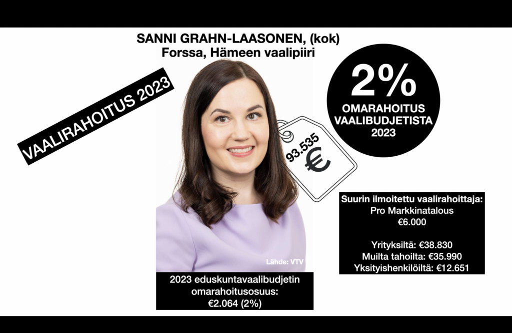 Vaalirahoitusanalyysi: Sanni Grahn-Laasonen omarahoitusosuus on 2 prosenttia