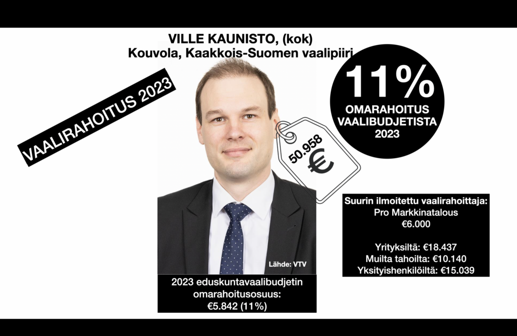 Vaalirahoitusanalyysi: Ville Kauniston omarahoitusosuus on 11 prosenttia