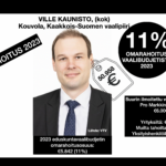 Vaalirahoitusanalyysi: Ville Kauniston omarahoitusosuus on 11 prosenttia